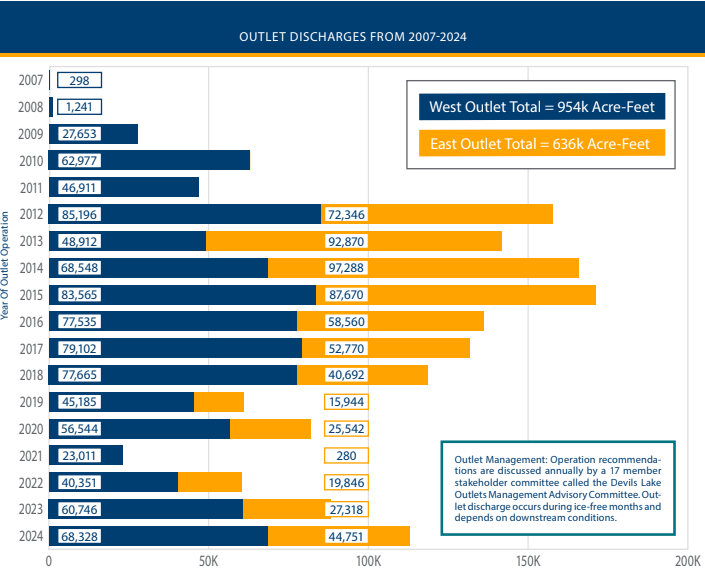 2024 Devils Lake Water Discharges